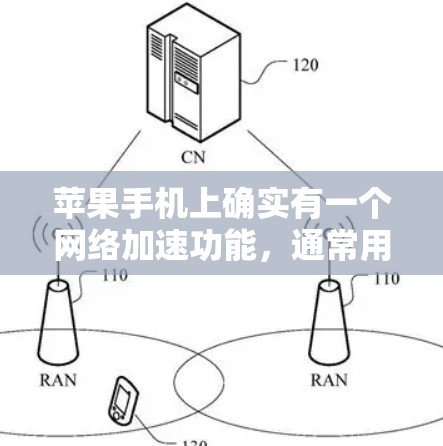 苹果手机上确实有一个网络加速功能，通常用于连接到4G或5G网络，帮助用户更快地连接网络。这个功能通常通过数据线或无线连接来实现，而不是通过内置的加速功能来加速连接。以下是苹果网络加速的一些信息